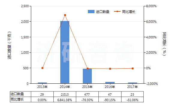 2013-2017年中國(guó)鏈霉素及其衍生物、鹽(HS29412000)進(jìn)口量及增速統(tǒng)計(jì)